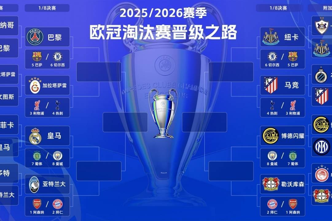 欧冠16强出炉:英超6队 西甲3队 德甲2队 法甲意甲葡超土超挪超1队
