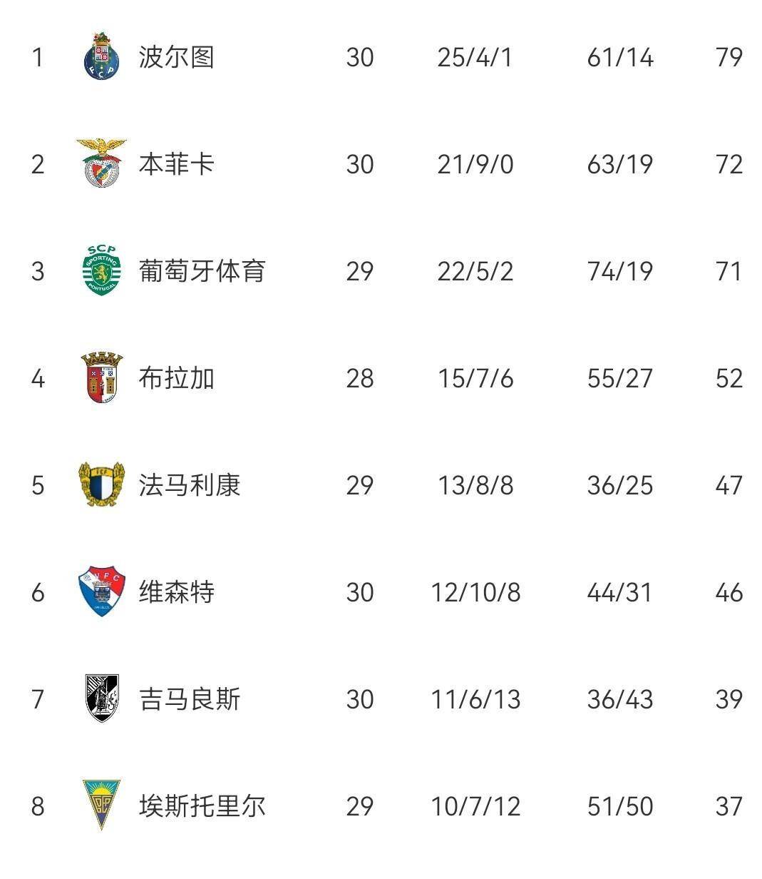 本菲卡2-1绝杀葡体！30轮不败升第二杀回欧冠区，葡超积分榜出炉